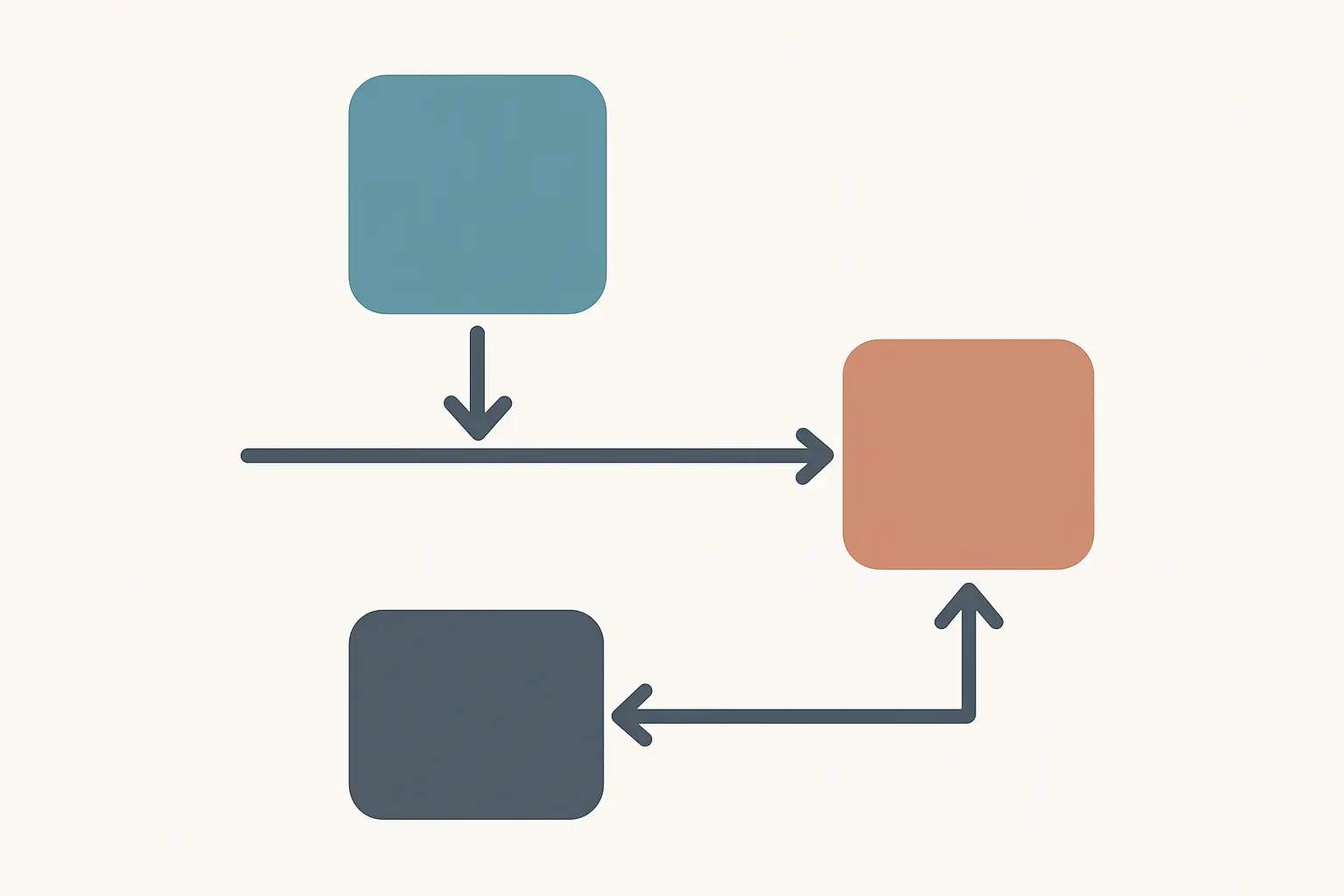 Diagram showing a mediator and a moderator on a relationship path