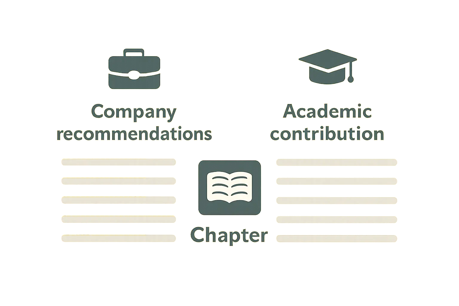 Diagram showing Chapter 5 recommendations split between company audience and academic audience