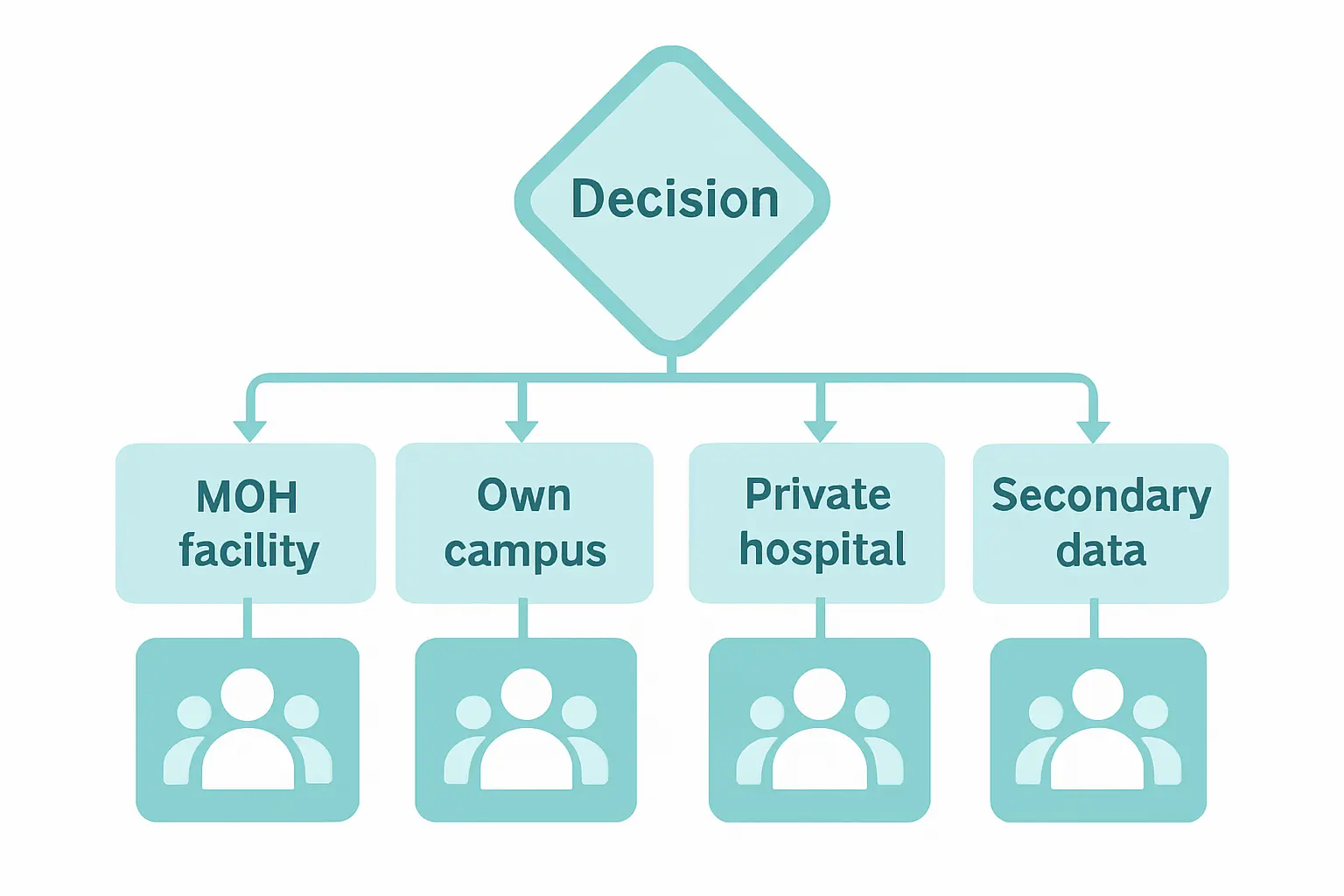 Flowchart showing which ethics committee applies depending on where nursing thesis data comes from