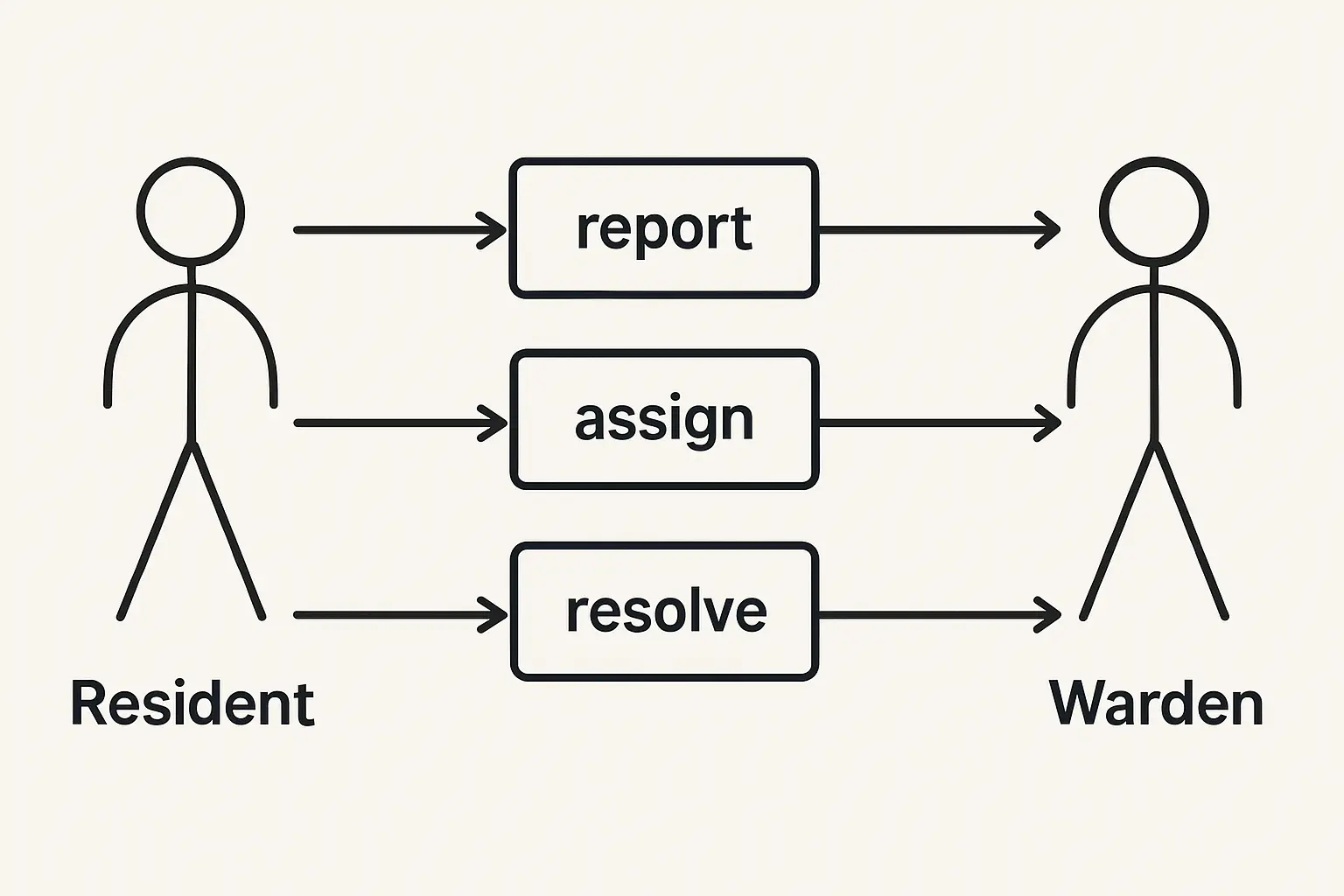 Use-case diagram showing resident and warden actors against the report-assign-resolve-close workflow