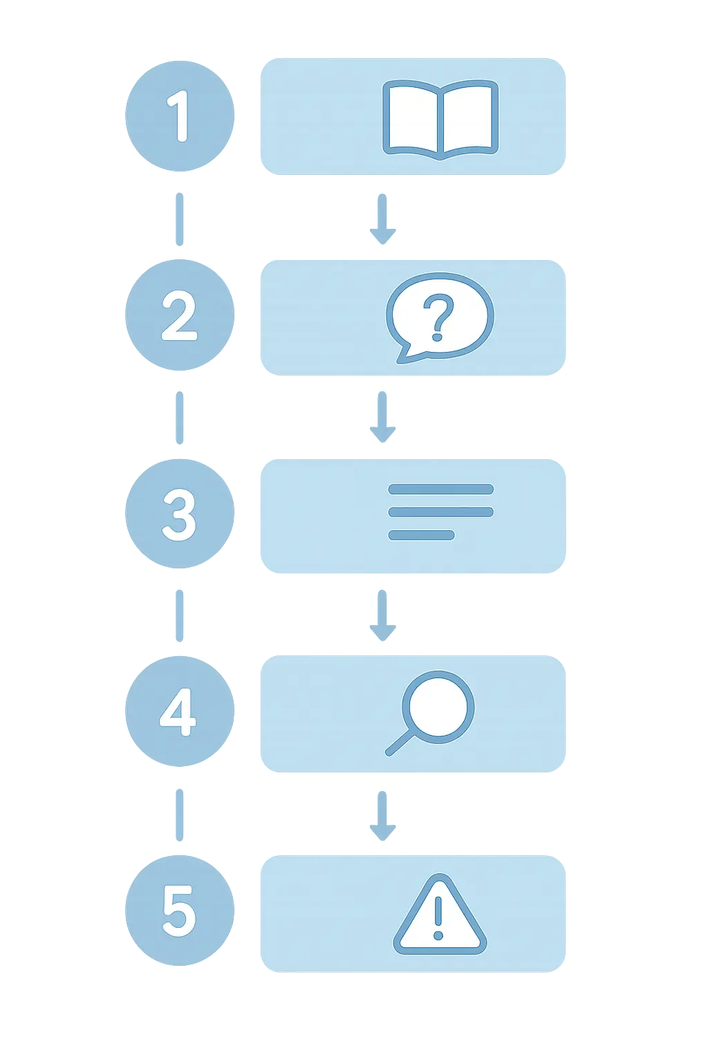 Six-part structure of a nursing qualitative interview guide from opening script to closing debrief