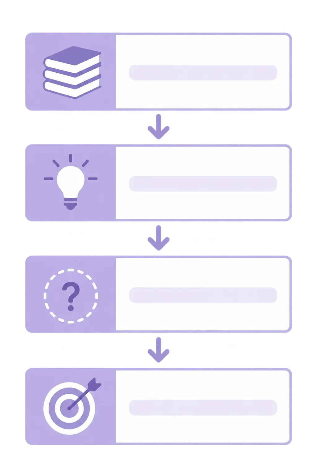 Diagram showing the four-part structure of a research gap statement: established literature, what is known, what is missing, why it matters
