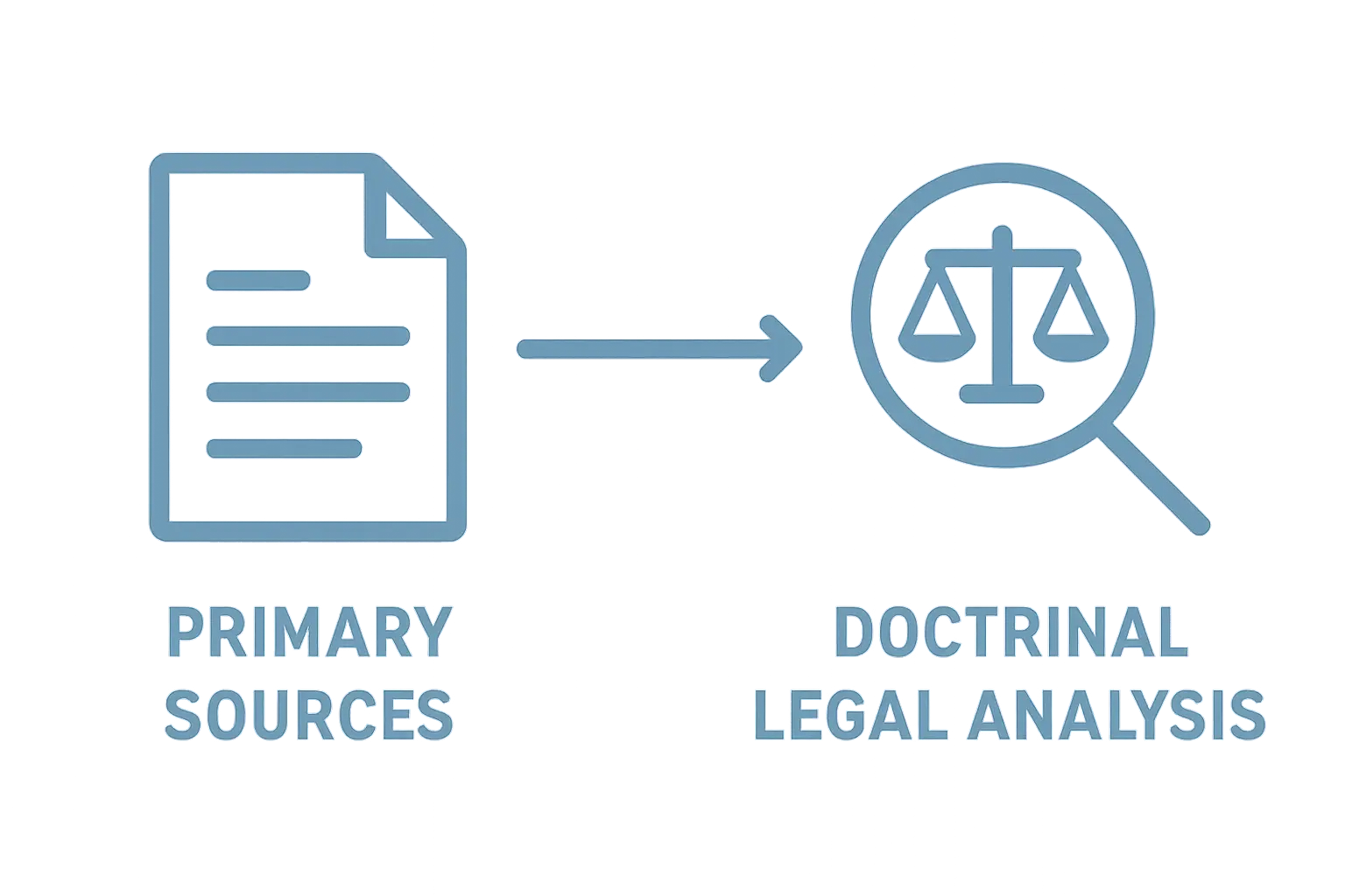 Diagram menunjukkan metodologi doktrinal undang-undang menganalisis sumber primer dan sekunder