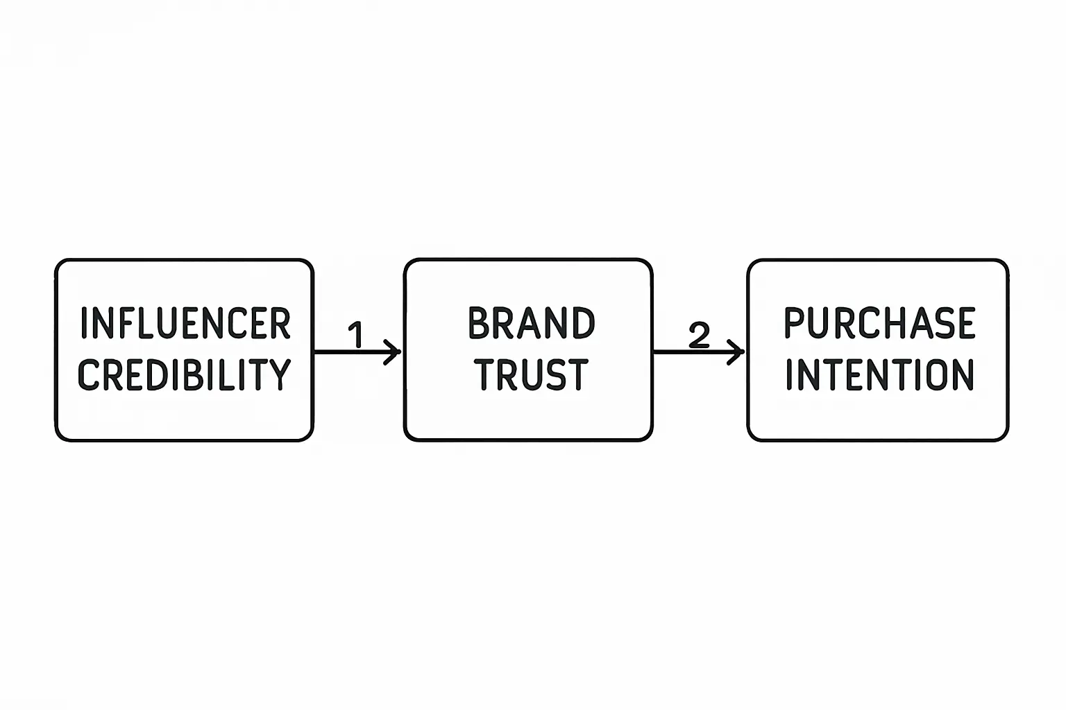Conceptual framework diagram linking influencer credibility, brand trust and purchase intention
