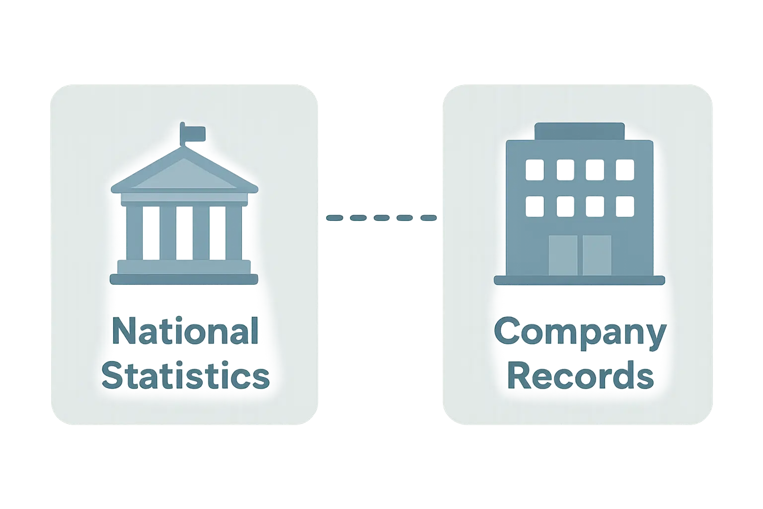 Diagram showing DOSM national labour statistics separated from company-level HR data that must be collected directly